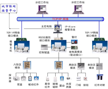 艾礼富医院报警系统