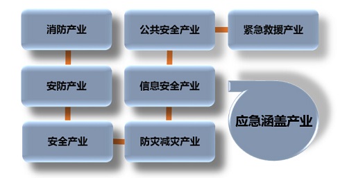 应急产业