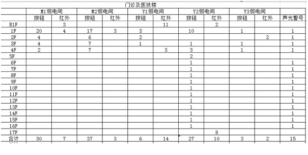 艾礼富医院报警系统