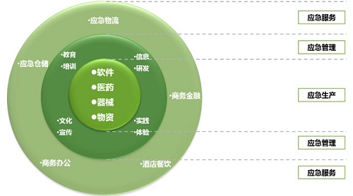 应急产业构成